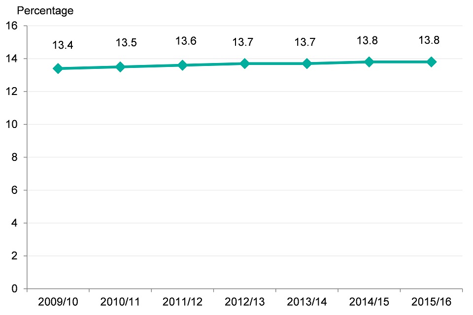 Figure 13. Proportion of adults diagnosed with hypertension in England (2009/10-2014/15)