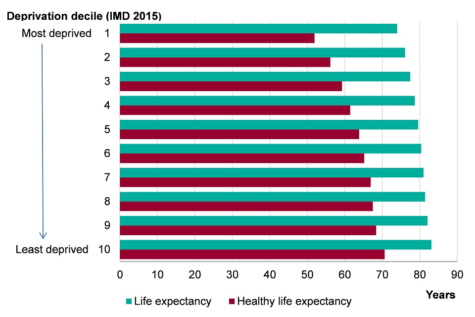 Figure 1. Male life expectancy and healthy life expectancy at birth by Index of Multiple Deprivation (IMD) 2015 deprivation deciles at  lower super output area (LSOA) level, England, 2013-2015