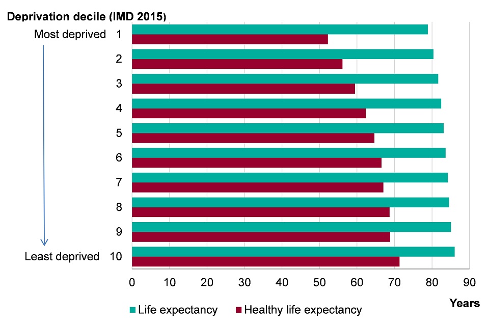 Figure 2. Female life expectancy and healthy life expectancy at birth by Index of Multiple Deprivation (IMD) 2015 deprivation deciles at  lower super output area (LSOA) level, England, 2013-2015