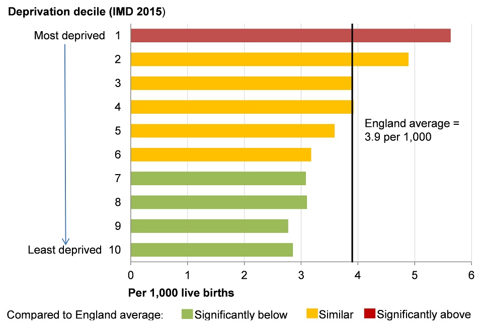 Figure 3. Proportion of live births at term with low birth weight (<2500g) for persons by Index of Multiple Deprivation (IMD) 2015 deprivation deciles at lower super output area (LSOA) level, England, 2012-14
