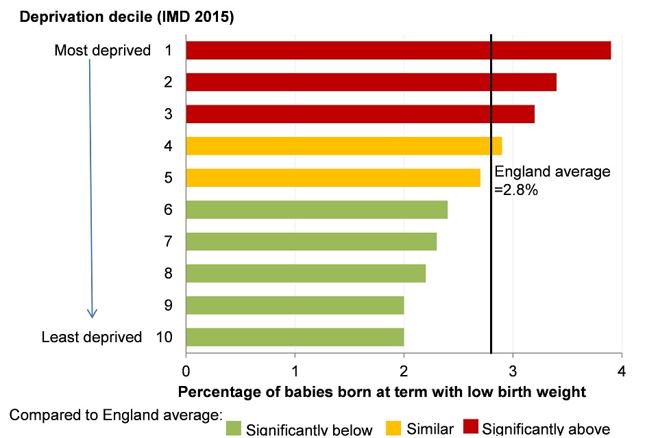 Figure 4. Infant mortality rate per 1,000 live births for persons by Index of Multiple Deprivation (IMD) 2015 deprivation deciles at lower super output area (LSOA) level, England, 2013-15