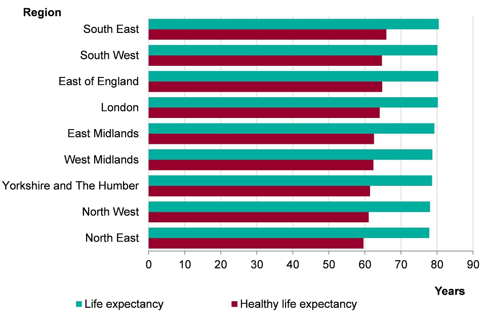 Figure 6. Male life expectancy and healthy life expectancy at birth by region, England, 2013-2015