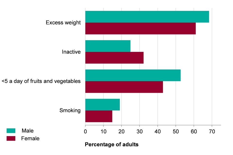 Figure 10. The prevalence of excess weight (2013-15), inactivity (2015), eating fewer than 5 portions of fruits and vegetables (2015) in males and females aged 16+, and smoking (2015) in men and women aged 18+ in England