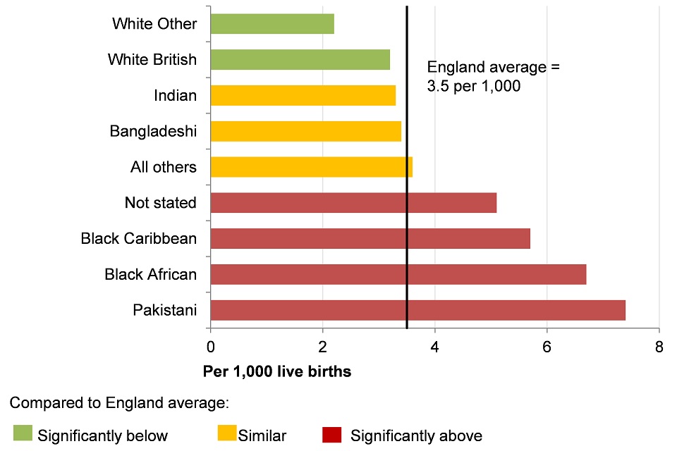 Figure 13. Infant mortality rate per 1,000 live births for persons by ethnic group, England, 2014