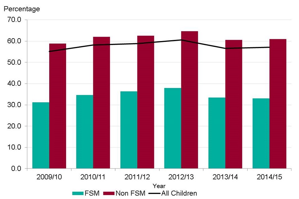 Figure 3. Proportion of pupils (aged 15-16 yrs) achieving 5 or more GCSEs of grade A* to C or equivalent including English and mathematics, by free school meal status. England, 2009/10 to 2014/15