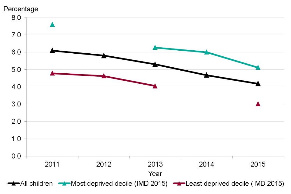 Figure 4. Percentage of 16-18 year olds not in education, employment or training (NEET) by Index of Multiple Deprivation (IMD) 2015 decile based on upper tier local authorities in England, 2011 to 2015