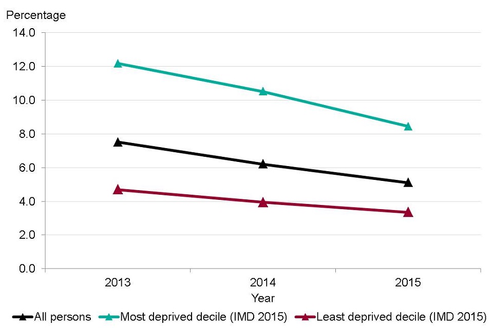 Figure 5. Unemployment rate in persons (16+ yrs) by Index of Multiple Deprivation (IMD) 2015 deciles based on District/Unitary Authority decile, England, 2013 to 2015