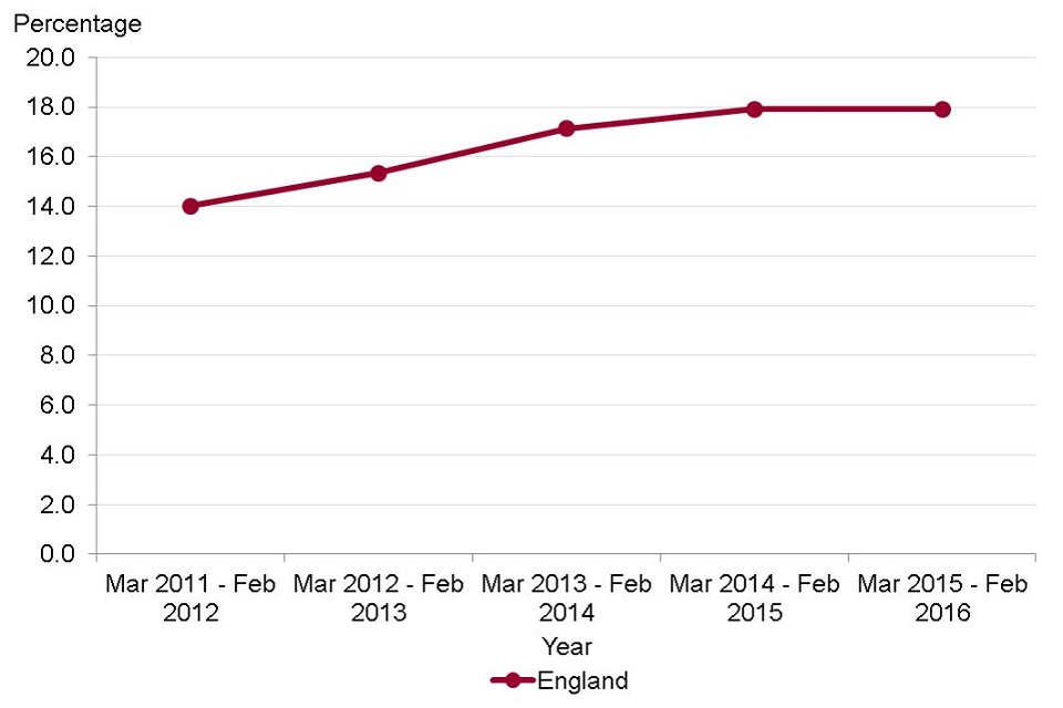 Figure 7. Proportion of people (aged 16+ yrs) using outdoor space for exercise/health reasons, England, 2011/12 to 2015/16