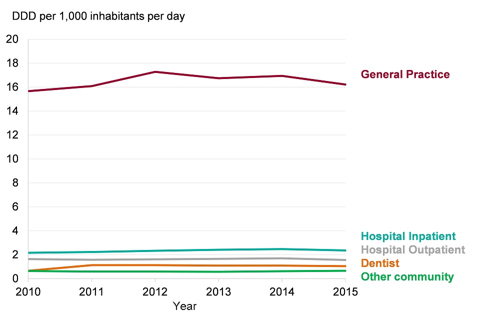 Figure 9. Total antibiotic consumption, expressed as defined daily dose (DDD) per 1,000 inhabitants per day, England 2010 to 2015