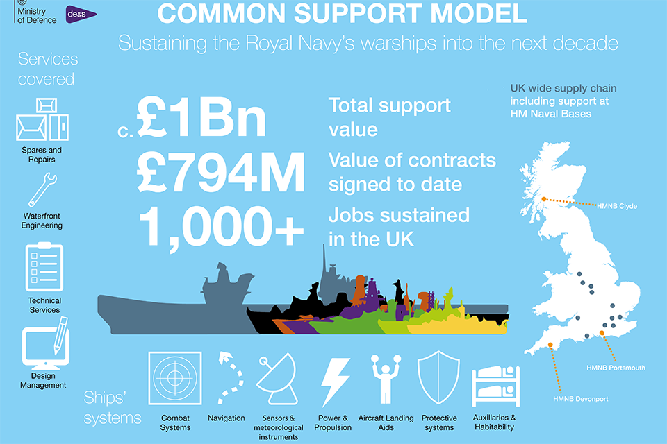Common Support Model infographic. Crown copyright.