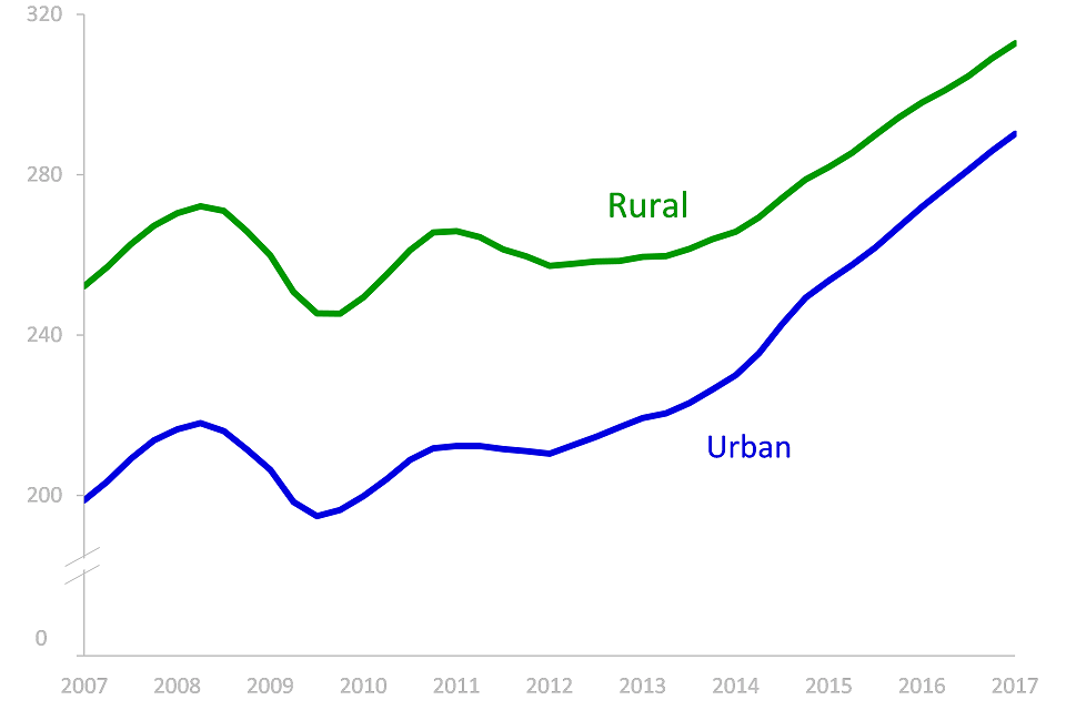Average house prices (£ thousands), Q1 2007 to Q1 2017