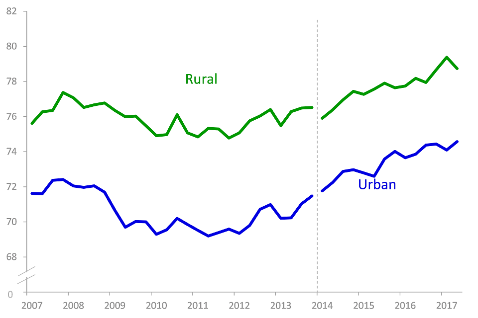 Percentage employed, Q1 2007 to Q2 2017