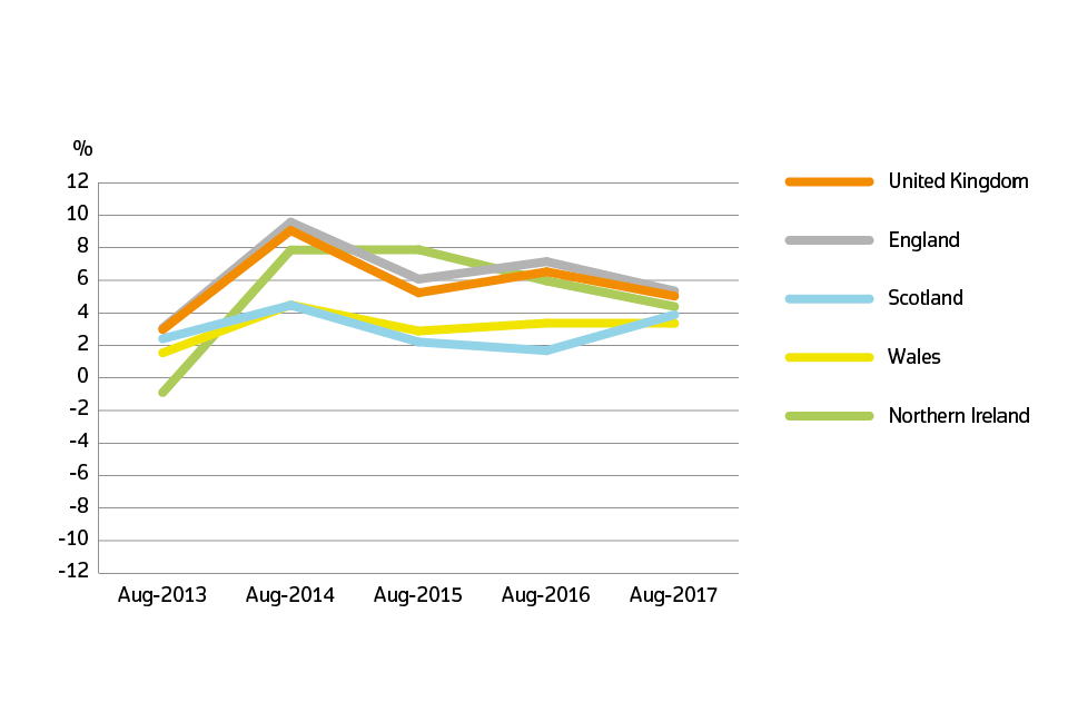 Annual price change for UK by country over the past five years