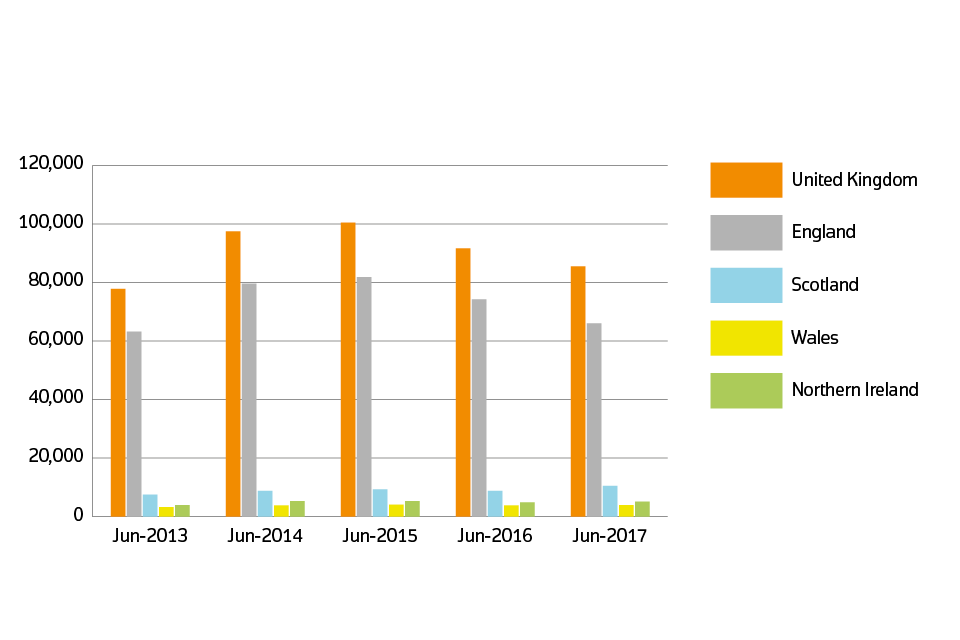 Sales volumes for 2013 to 2017 by country