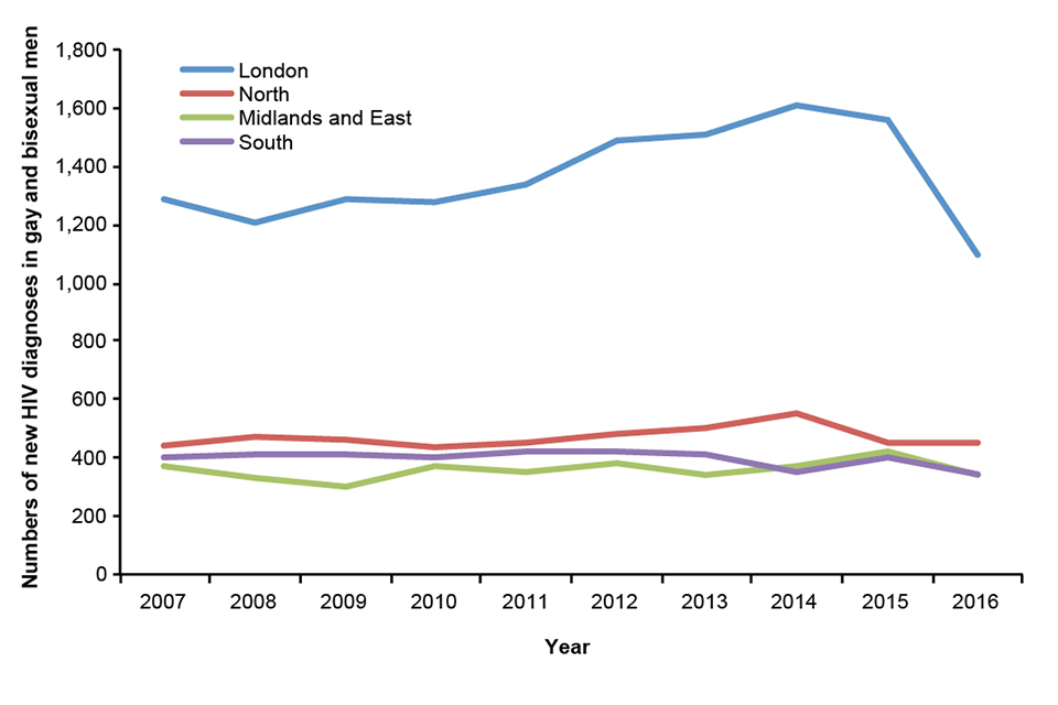 New HIV diagnoses in gay and bisexual men, by region of residence, 2007-2016, England