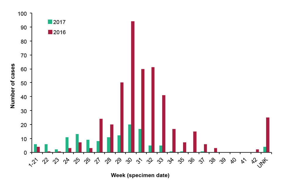 Epidemic curve of cyclosporiasis in the UK (by specimen date): 2017 and 2016
