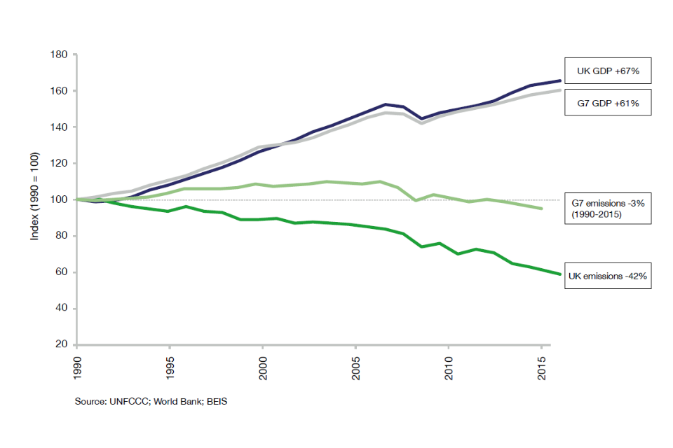 Fig 1. Graph showing UK and G7 economic growth and emissions reductions from 1990 to 2015: UK GDP up 67%, UK emissions down 3%; G7 GDP up 61%, G7 emissions down 42%.