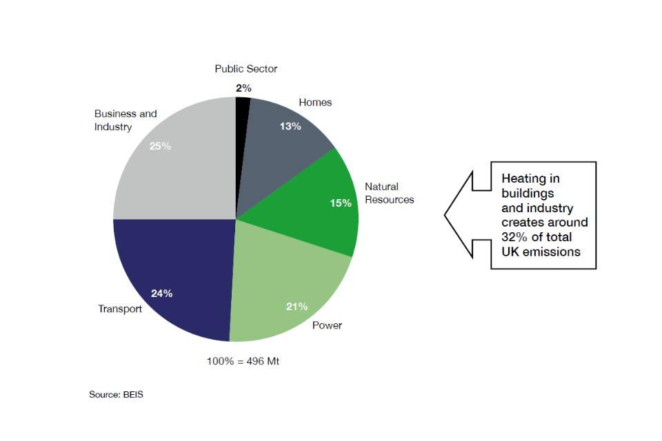 Fig 2. Pie chart showing UK emissions by sector in 2015: Business & Industry, 25%; Transport, 24%; Power, 21%; Natural Resources, 15%; Homes, 13%; Public Sector, 2%.