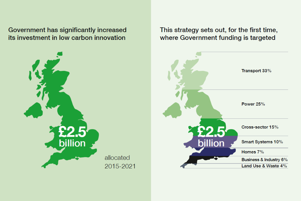 Government has increased investment in low carbon innovation (£2.5 billion allocated, 2015 to 2021). Funding targeted at: Transport, 33%; Power 25%; Cross-sector, 15%; Smart Systems, 10%; Homes, 7%; Business & Industry, 6%; Land Use & Waste, 4%.