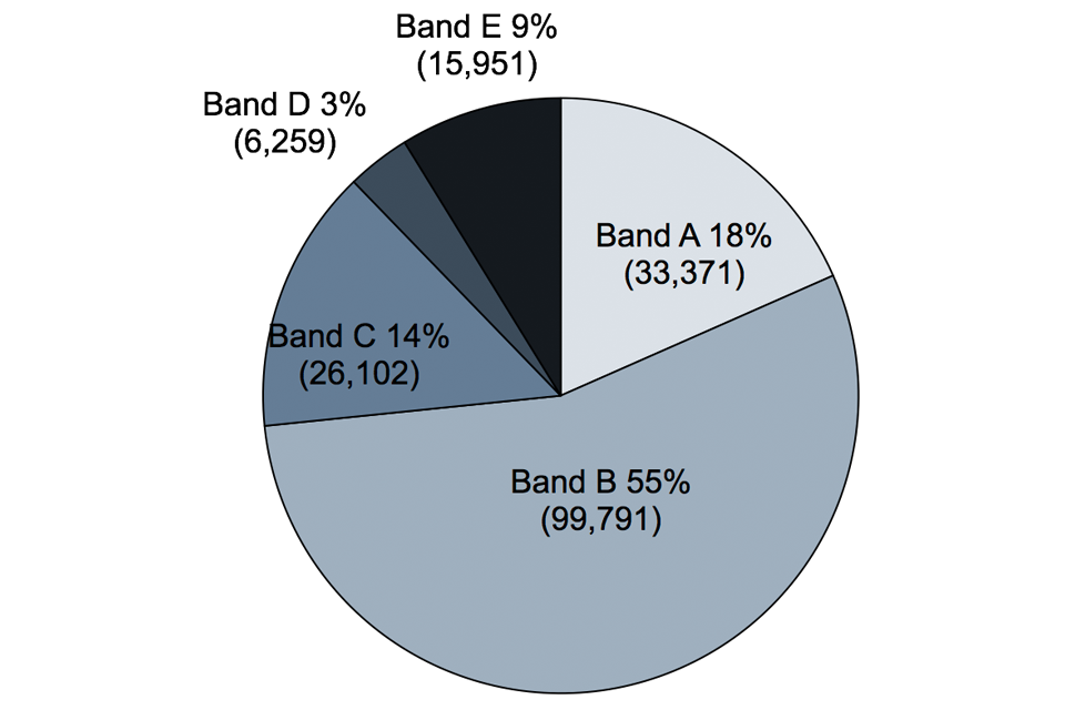 The chart shows the number of premises licences by fee band, England and Wales, as at 31 March 2017. The data are available in Table 2.