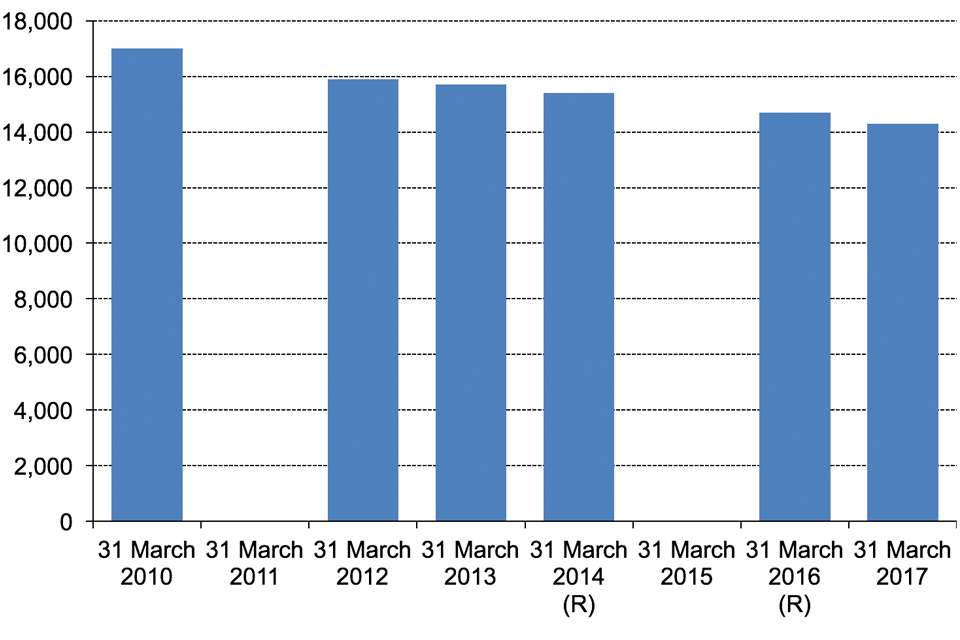The chart shows the number of club premises certificates, England and Wales. The data are available in Table 1.