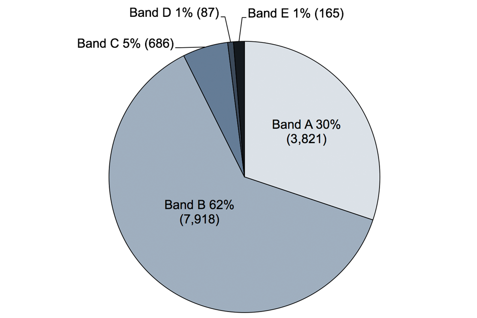 The chart shows the number of club premises certificates by fee band, England and Wales, as at 31 March 2017. The data are available in Table 2.