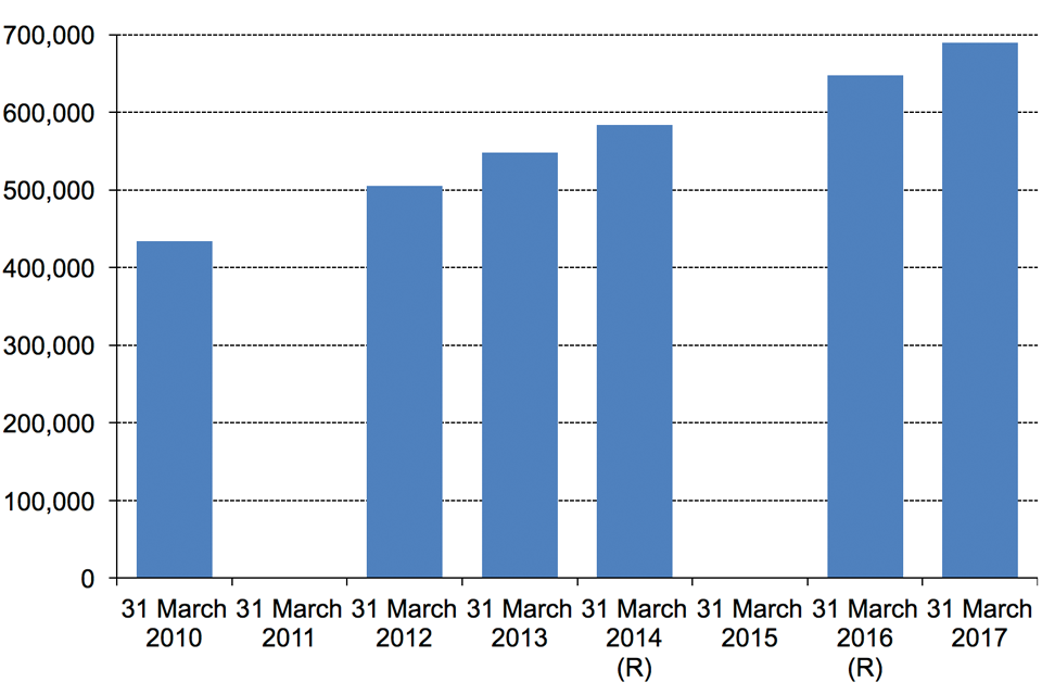 The chart shows the number of personal licences, England and Wales. The data are available in Table 1.