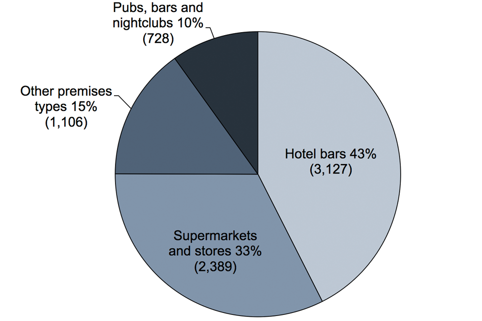 The chart shows the number of premises with 24-hour alcohol licences by premises type, England and Wales. The data are available in Table 4.
