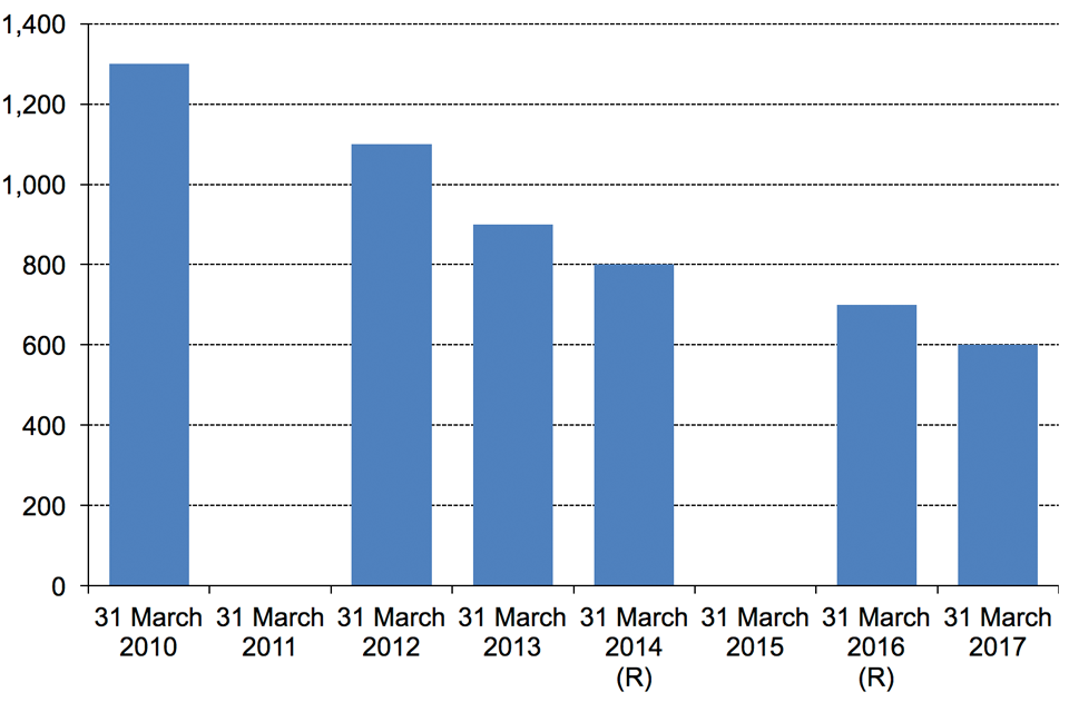 The chart shows the number of completed reviews, England and Wales. The data are available in Table 1.