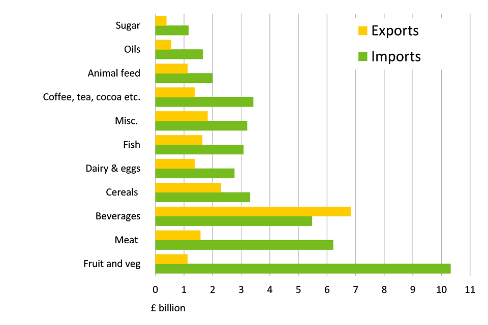 Food Statistics In Your Pocket 2017 - Global And UK Supply - GOV.UK