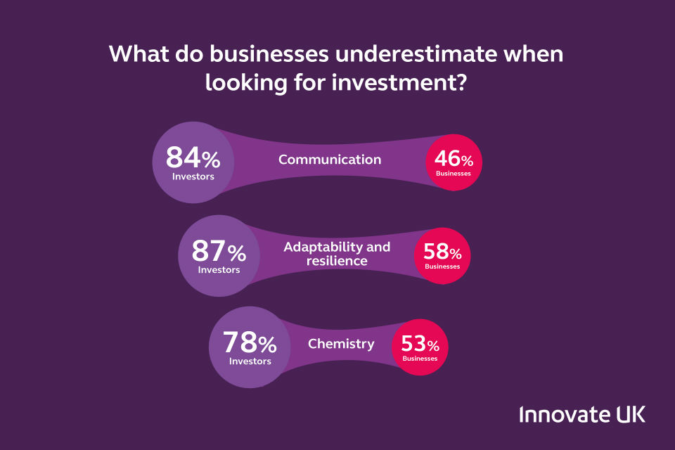 What businesses underestimate when looking for investment