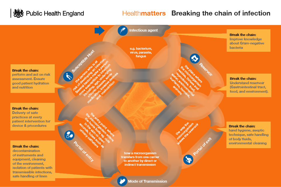 Chain of infection. Prevention of Infectious diseases. History of infection. What is Health.