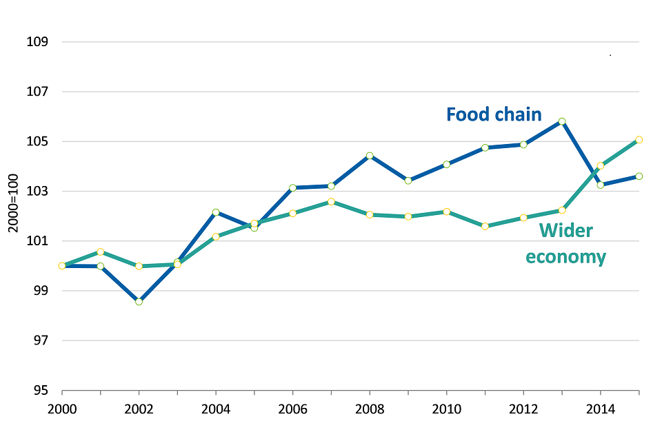 Total Factor Productivity of the UK food sector