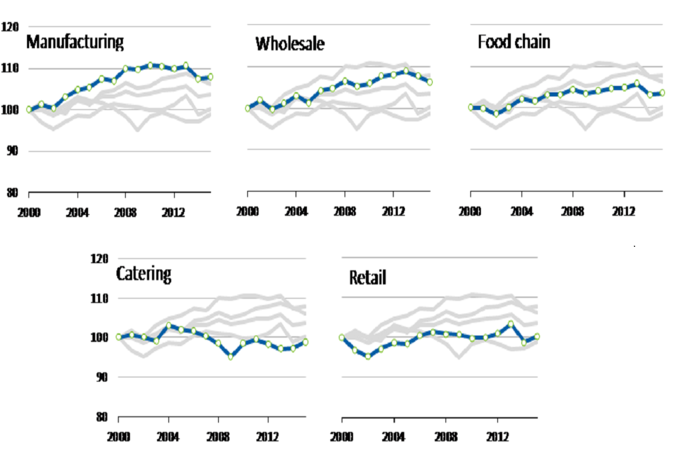 Trends in the total factor productivity of the UK food sector