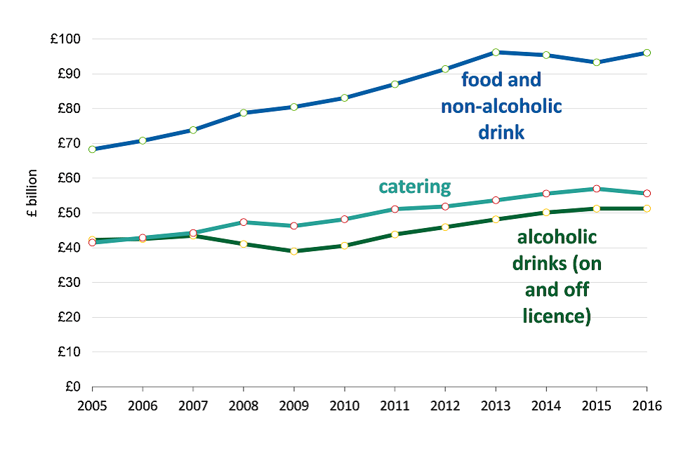 UK Consumer expenditure on food, drink and catering