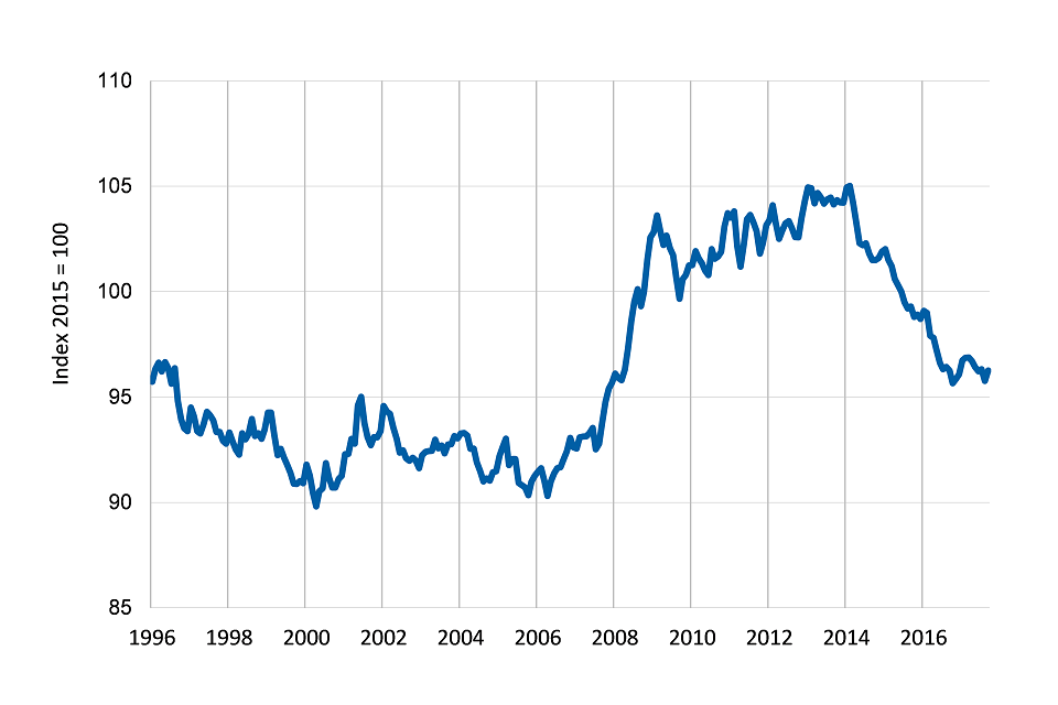 UK trend in food and non-alcoholic beverage prices in real terms, January 1996 to July 2017