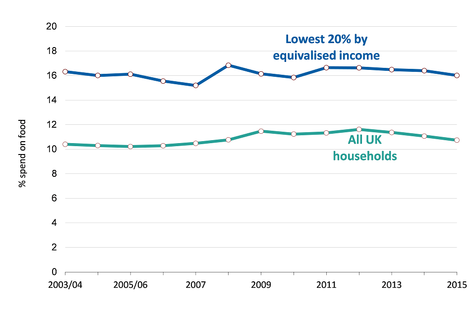 Trend in share of spend going on food and non-alcoholic beverages in low income and all UK households, 2003-04 to 2015