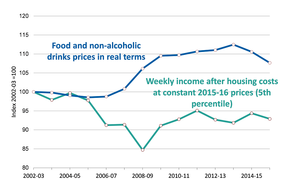 Household income (after housing costs) and food prices in real terms (UK) 2015-16