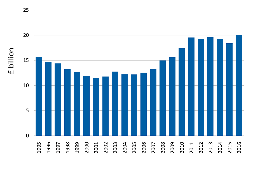 Trend in exports of food, feed and drink