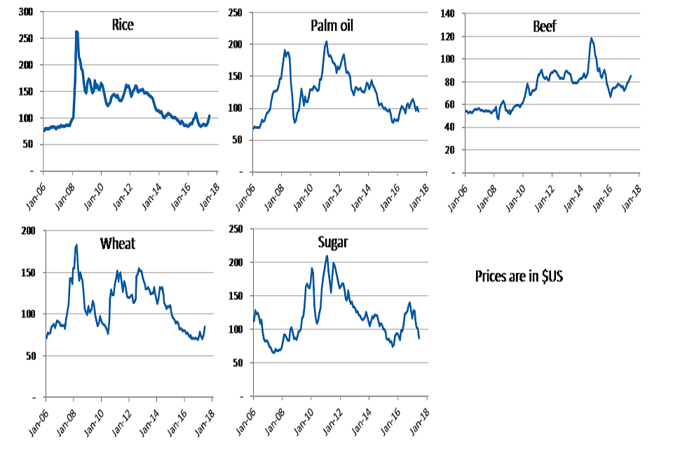 World agricultural commodity prices to June 2016