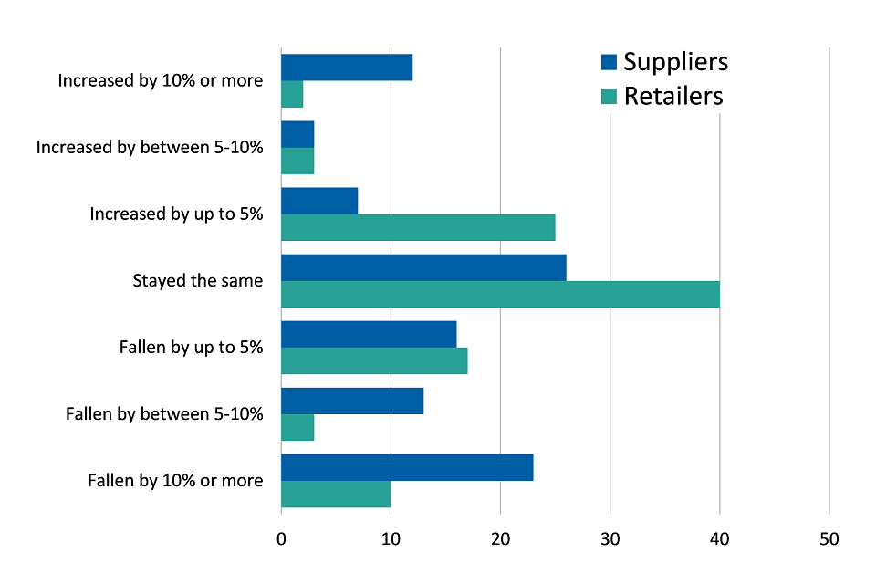 Retailer warehouse stock levels - 5 year change