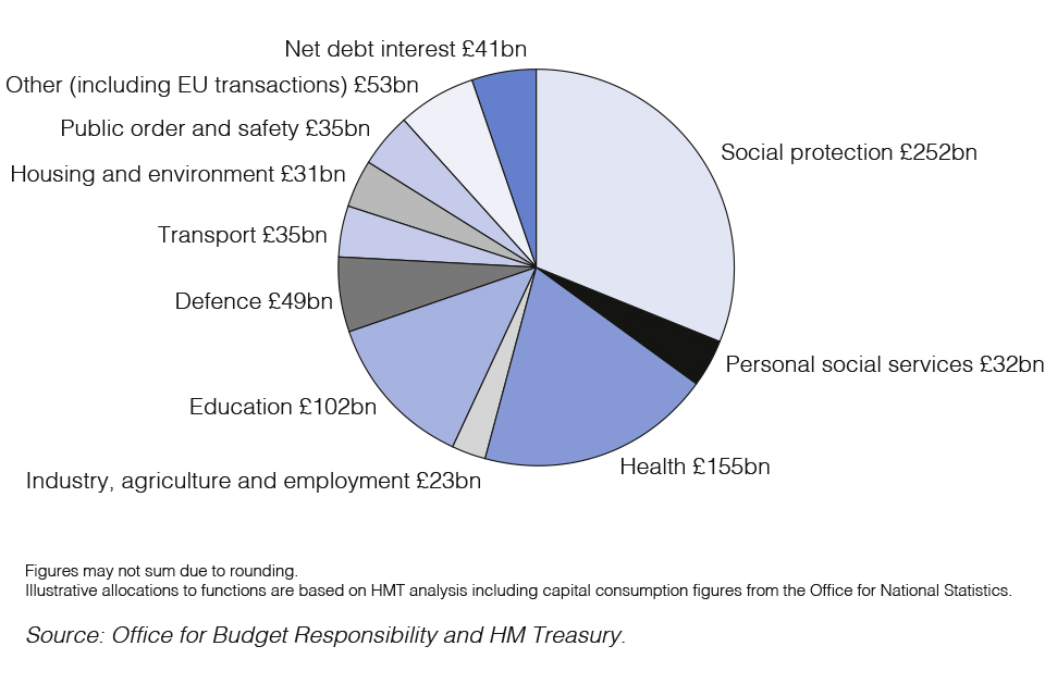 Til Debt Do Us Part Budget Pie Chart