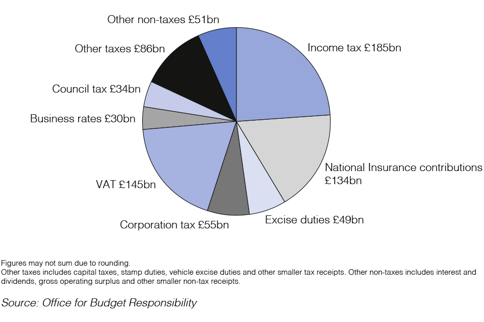 Budget Chart 2018 19