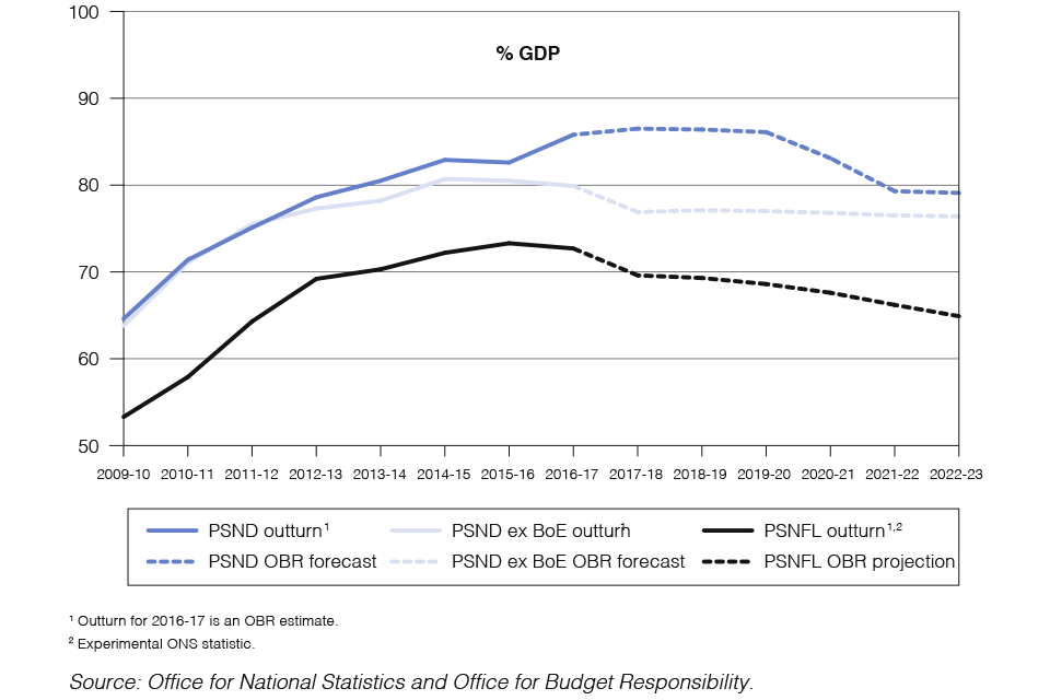 Chart 1.6: Public sector debt