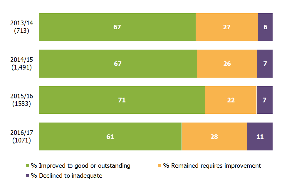 61% of schools judged to require improvement at their previous inspection improved to good or outstanding at inspections between September 2016 and August 2017, compared to 71% in the previous year