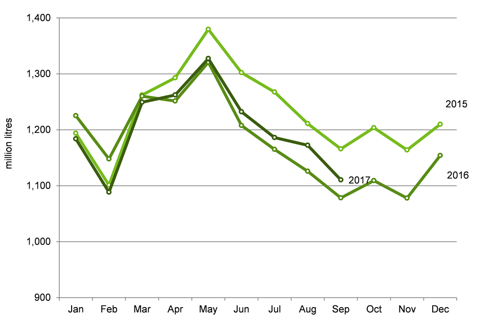 United Kingdom wholesale milk production (million litres) to September 2017
