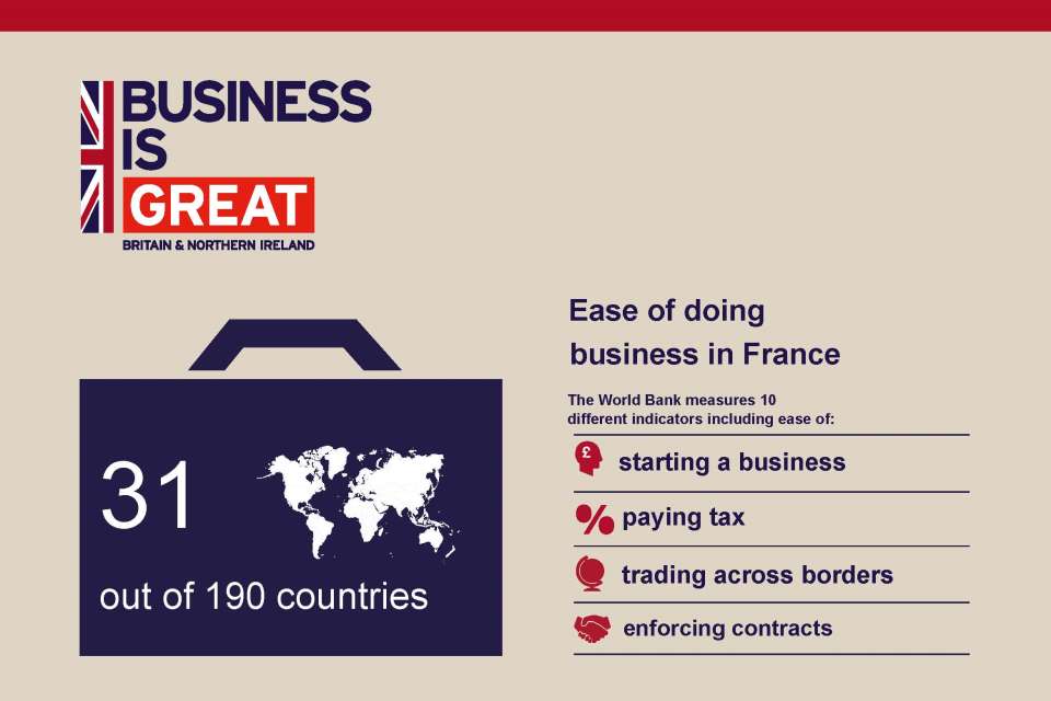 France is 31st in the World Bank's Ease of doing business ranking 2017.