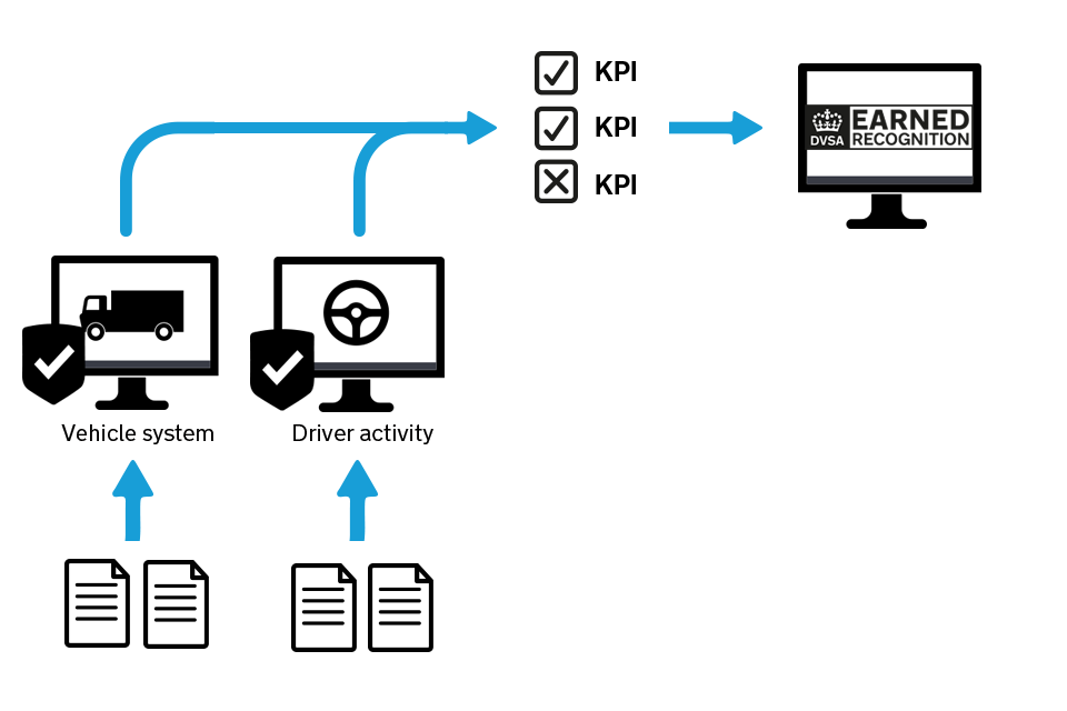 Diagram of how earned recognition works- papers (bottom left) arrow then points to vehicle systems and driver activity arrow from there points to KPI check boxes arrow from there points to earned recognition logo