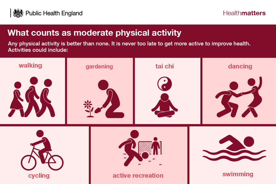 Physical activity. Moderate physical activity. Physical Active. Forms of physical activities.