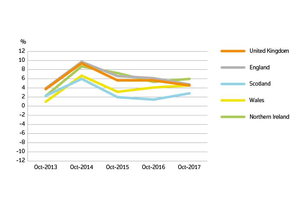 Annual price change for UK by country over past five years